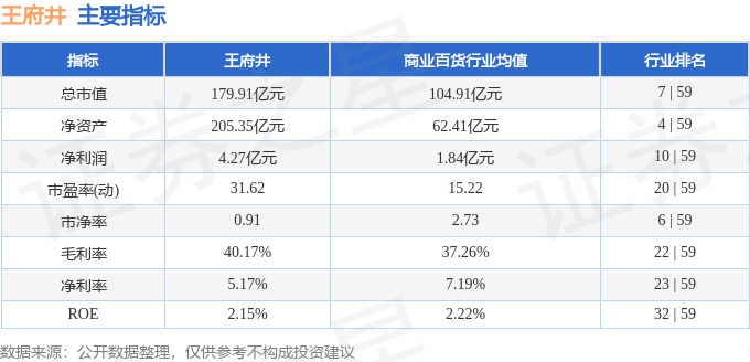股票行情快报：王府井（600859）12月18日主力资金净卖出2735.67万元