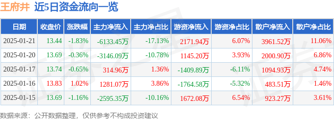 股票行情快报：王府井（600859）1月21日主力资金净卖出6133.45万元