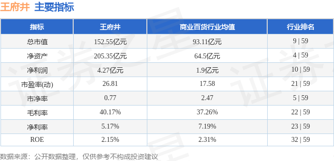 股票行情快报：王府井（600859）1月21日主力资金净卖出6133.45万元