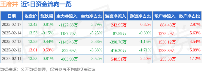 股票行情快报：王府井（600859）2月17日主力资金净卖出1127.38万元