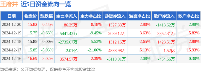 股票行情快报：王府井（600859）12月20日主力资金净买入86.29万元