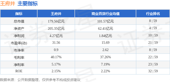 股票行情快报：王府井（600859）12月20日主力资金净买入86.29万元