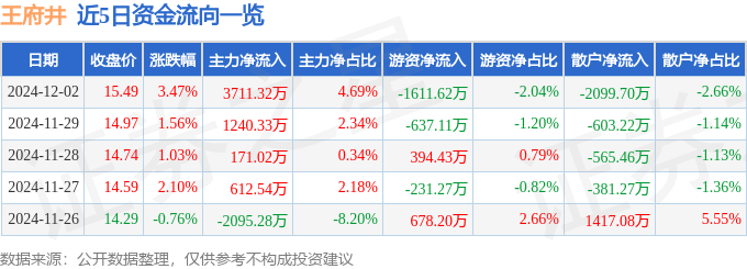 股票行情快报：王府井（600859）12月2日主力资金净买入3711.32万元