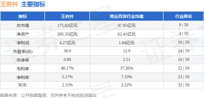 股票行情快报：王府井（600859）12月2日主力资金净买入3711.32万元