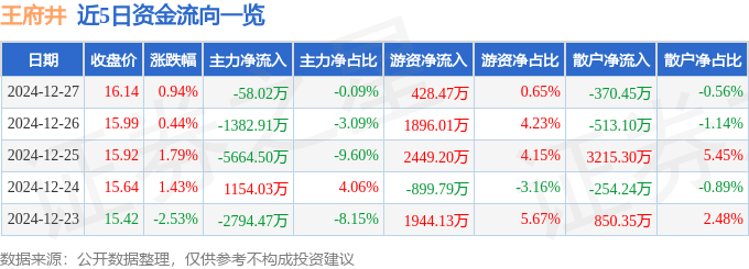 股票行情快报：王府井（600859）12月27日主力资金净卖出58.02万元