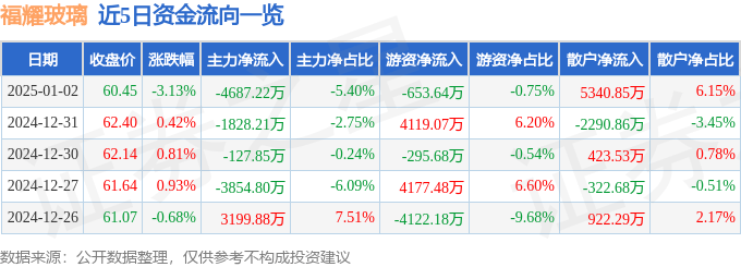 股票行情快报：福耀玻璃（600660）1月2日主力资金净卖出4687.22万元