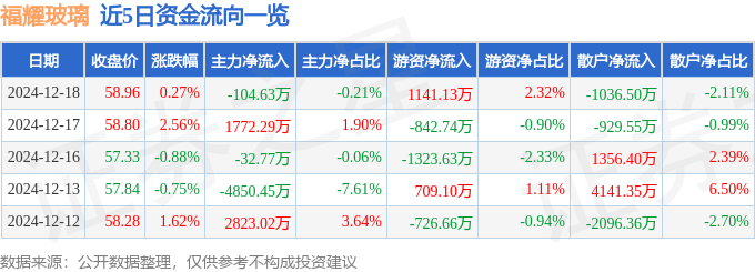 股票行情快报：福耀玻璃（600660）12月18日主力资金净卖出104.63万元