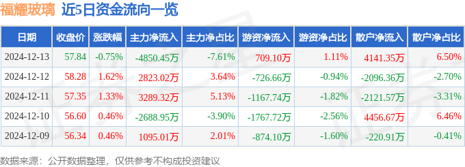股票行情快报：福耀玻璃（600660）12月13日主力资金净卖出4850.45万元