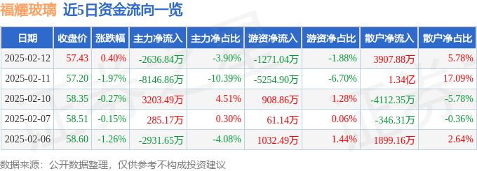 股票行情快报：福耀玻璃（600660）2月12日主力资金净卖出2636.84万元