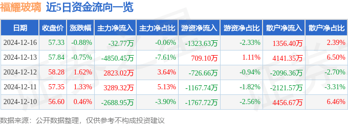 股票行情快报：福耀玻璃（600660）12月16日主力资金净卖出32.77万元