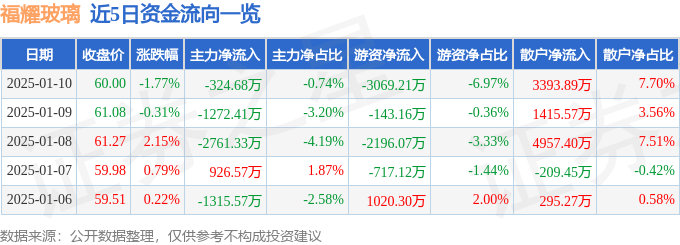 股票行情快报：福耀玻璃（600660）1月10日主力资金净卖出324.68万元