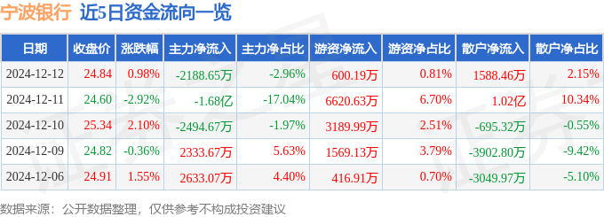 股票行情快报：宁波银行（002142）12月12日主力资金净卖出2188.65万元