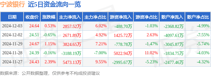 股票行情快报：宁波银行（002142）12月3日主力资金净买入2857.52万元
