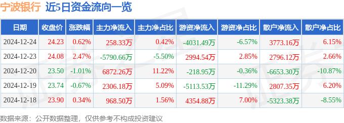 股票行情快报：宁波银行（002142）12月24日主力资金净买入258.33万元