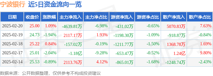 股票行情快报：宁波银行（002142）2月20日主力资金净卖出4639.81万元