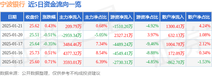 股票行情快报：宁波银行（002142）1月21日主力资金净买入209.79万元
