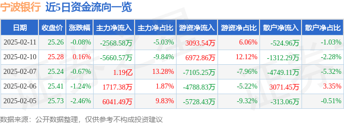 股票行情快报：宁波银行（002142）2月11日主力资金净卖出2568.58万元