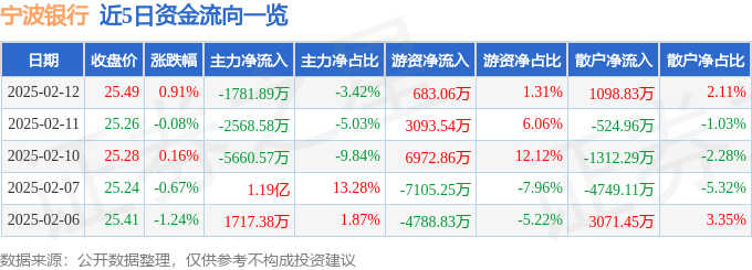 股票行情快报：宁波银行（002142）2月12日主力资金净卖出1781.89万元