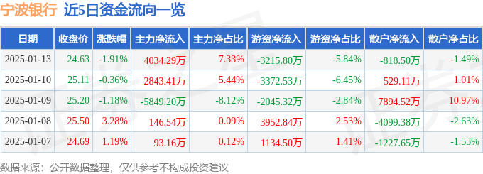 股票行情快报：宁波银行（002142）1月13日主力资金净买入4034.29万元