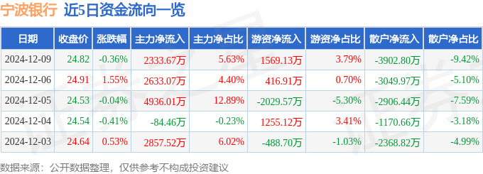 股票行情快报：宁波银行（002142）12月9日主力资金净买入2333.67万元