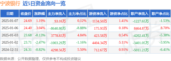 股票行情快报：宁波银行（002142）1月7日主力资金净买入93.16万元