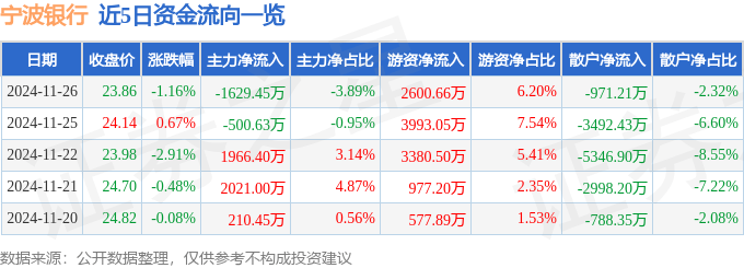 股票行情快报：宁波银行（002142）11月26日主力资金净卖出1629.45万元