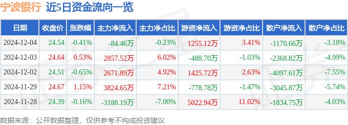 股票行情快报：宁波银行（002142）12月4日主力资金净卖出84.46万元