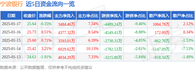 股票行情快报：宁波银行（002142）1月17日主力资金净买入3484.46万元
