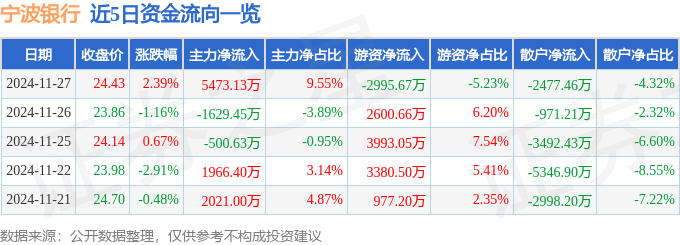 股票行情快报：宁波银行（002142）11月27日主力资金净买入5473.13万元