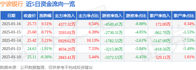 股票行情快报：宁波银行（002142）1月16日主力资金净买入4377.32万元