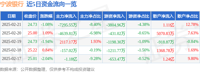 股票行情快报：宁波银行（002142）2月21日主力资金净卖出7295.55万元