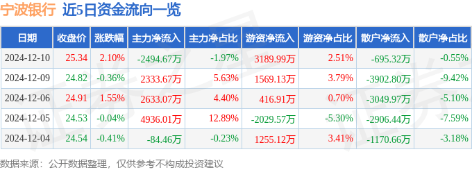 股票行情快报：宁波银行（002142）12月10日主力资金净卖出2494.67万元