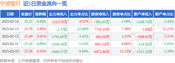 股票行情快报：宁波银行（002142）2月14日主力资金净买入2113.76万元