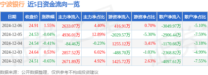 股票行情快报：宁波银行（002142）12月6日主力资金净买入2633.07万元