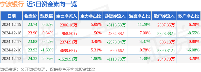 股票行情快报：宁波银行（002142）12月19日主力资金净买入2306.18万元