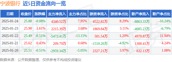 股票行情快报：宁波银行（002142）1月24日主力资金净买入4340.52万元
