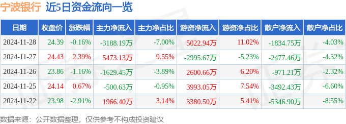 股票行情快报：宁波银行（002142）11月28日主力资金净卖出3188.19万元