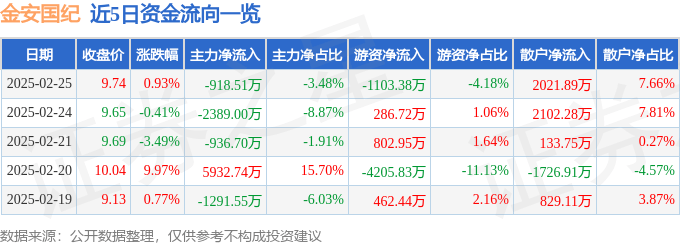股票行情快报：金安国纪（002636）2月25日主力资金净卖出918.51万元