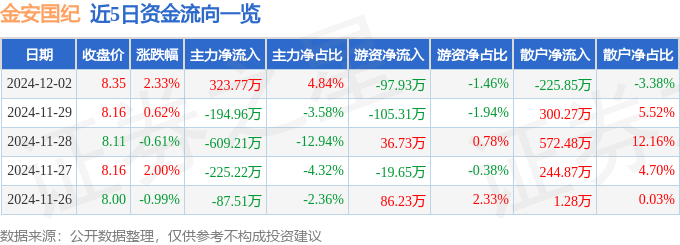 股票行情快报：金安国纪（002636）12月2日主力资金净买入323.77万元