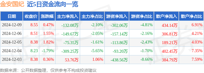 股票行情快报：金安国纪（002636）12月9日主力资金净卖出132.08万元