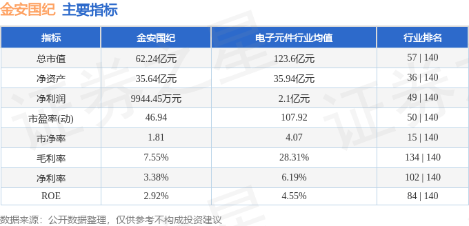 股票行情快报：金安国纪（002636）12月9日主力资金净卖出132.08万元