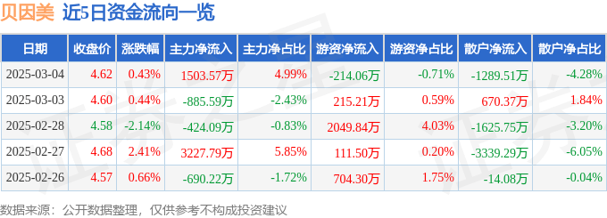 股票行情快报：贝因美（002570）3月4日主力资金净买入1503.57万元