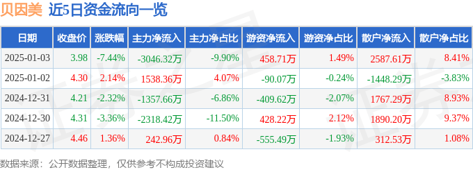 股票行情快报：贝因美（002570）1月3日主力资金净卖出3046.32万元