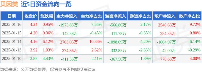 股票行情快报：贝因美（002570）1月16日主力资金净卖出1973.83万元