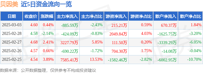 股票行情快报：贝因美（002570）3月3日主力资金净卖出885.59万元