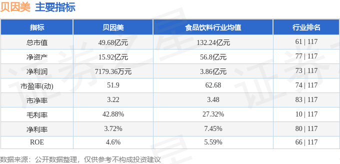 股票行情快报：贝因美（002570）3月3日主力资金净卖出885.59万元