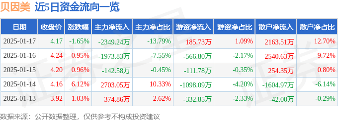 股票行情快报：贝因美（002570）1月17日主力资金净卖出2349.24万元