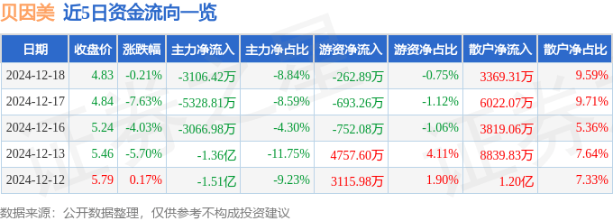 股票行情快报：贝因美（002570）12月18日主力资金净卖出3106.42万元