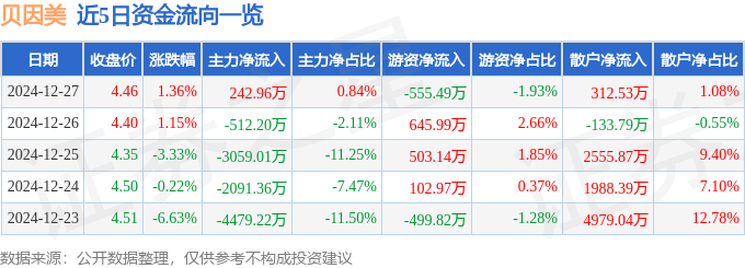 股票行情快报：贝因美（002570）12月27日主力资金净买入242.96万元
