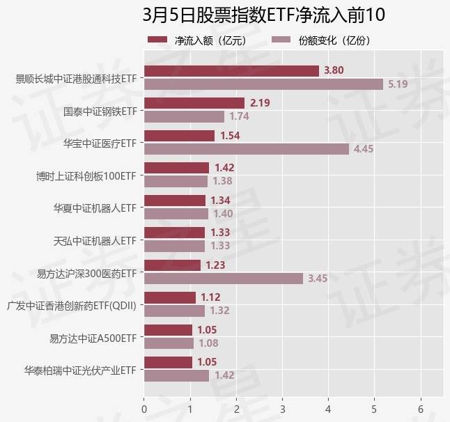 【ETF观察】3月5日股票指数ETF净流出88.02亿元